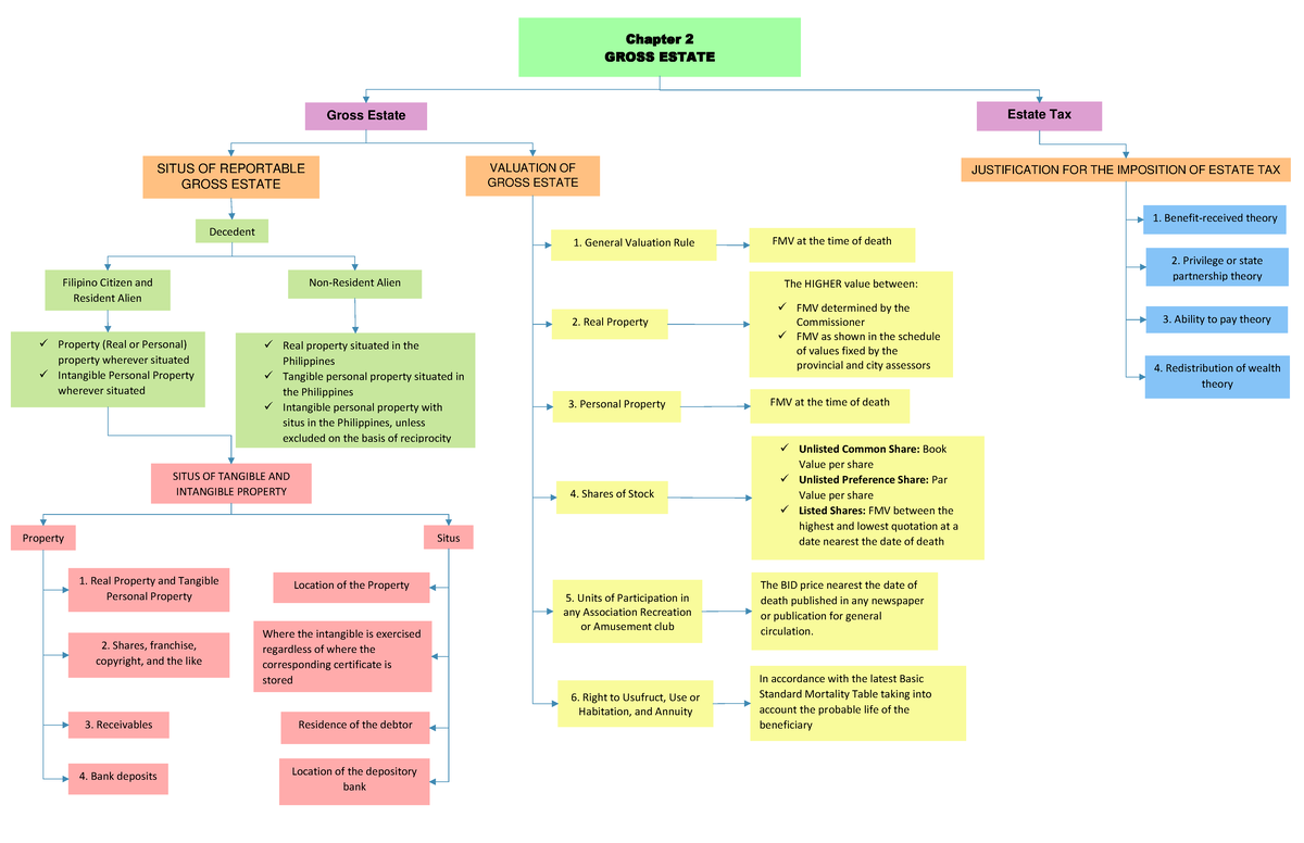 Chapter 2 Gross Estate Chapter 2 GROSS ESTATE Gross Estate Estate Tax
