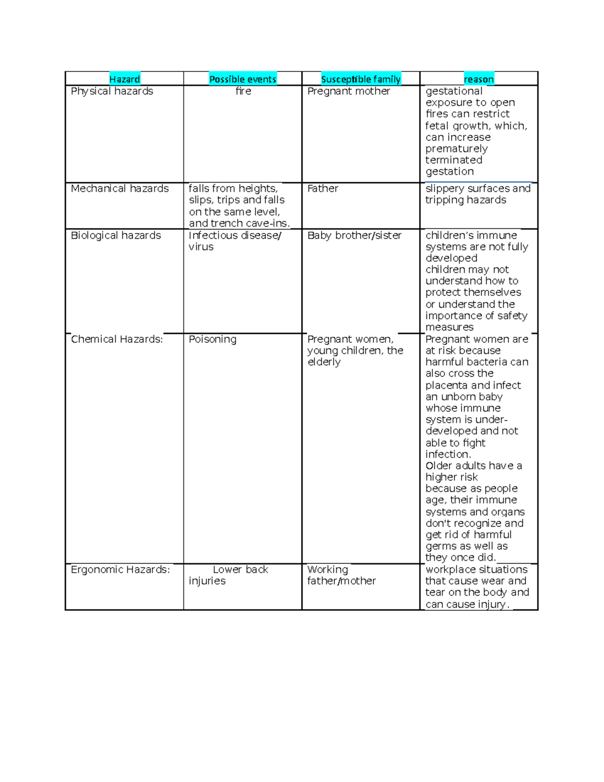 Hazard Lecture notes 6 Hazard Possible events Susceptible family