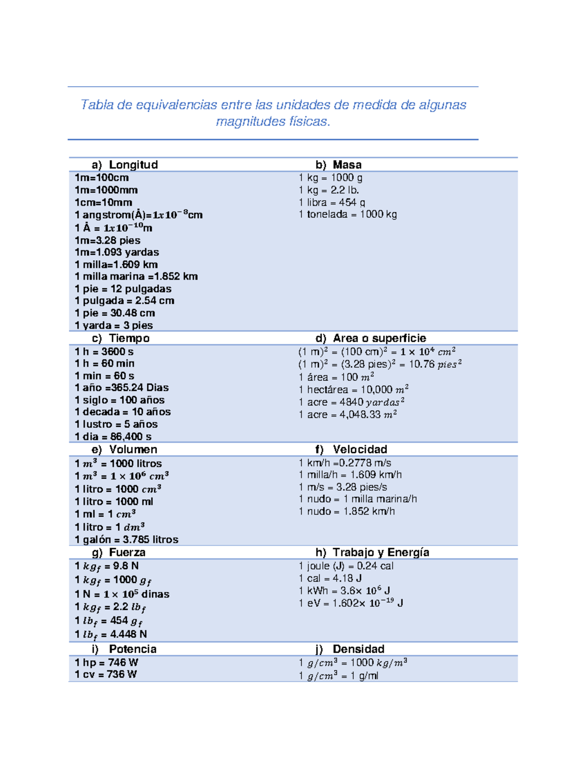 Tabla De Equivalencias-1-3 - Tabla De Equivalencias Entre Las Unidades ...