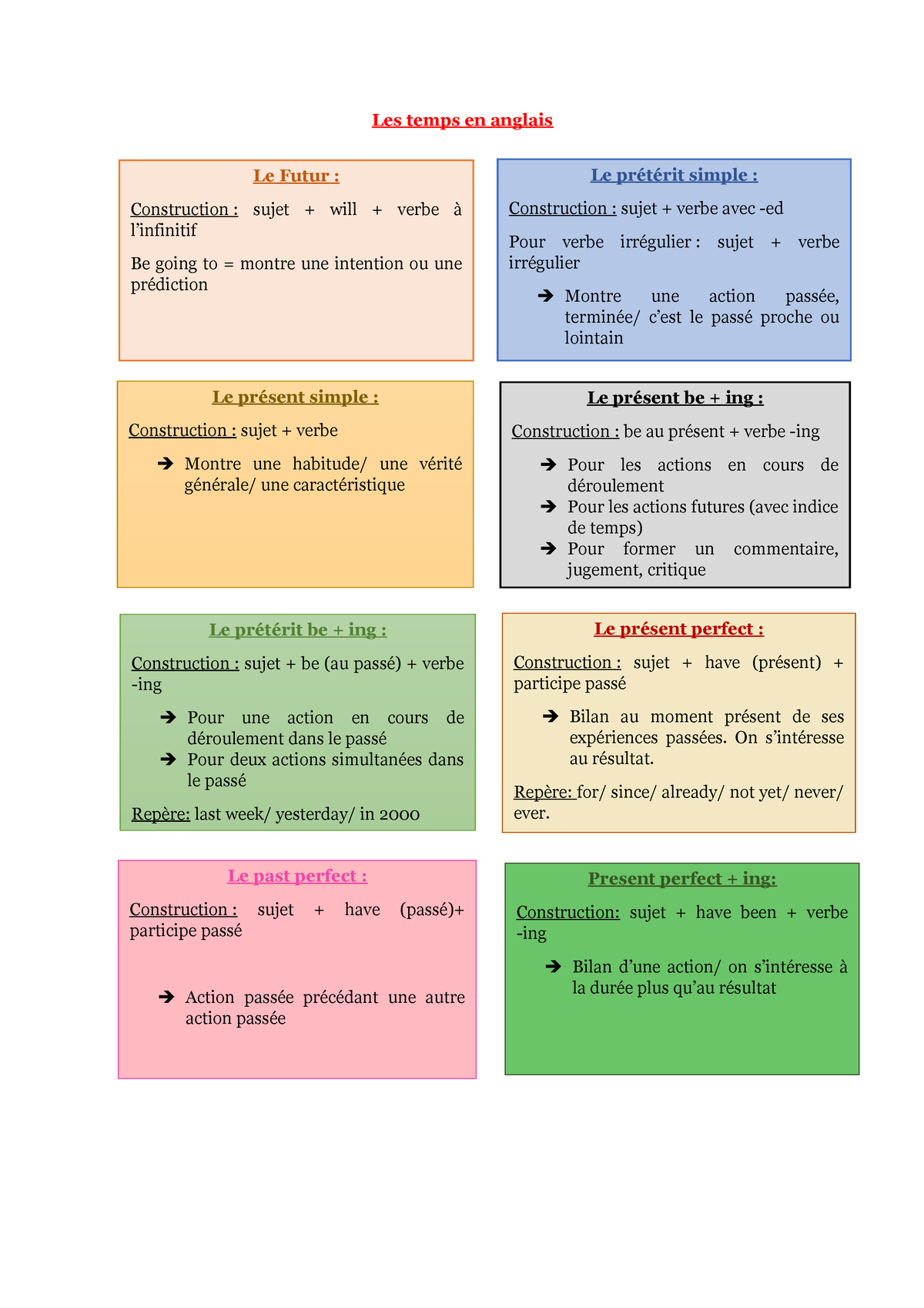 LE TEMPS DES VERBES ANGLAIS LE GUIDE ULTIME