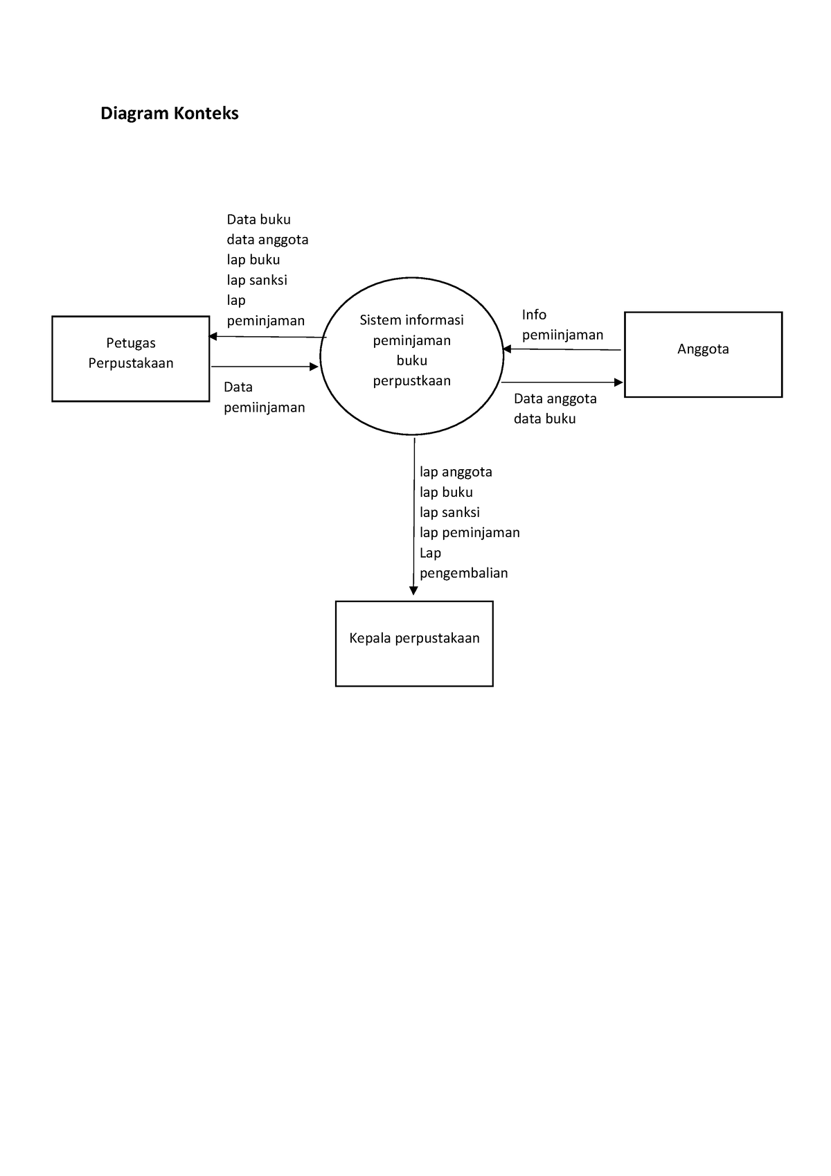 Data Flow Diagram Diagram Konteks Sistem Informasi Peminjaman Buku My
