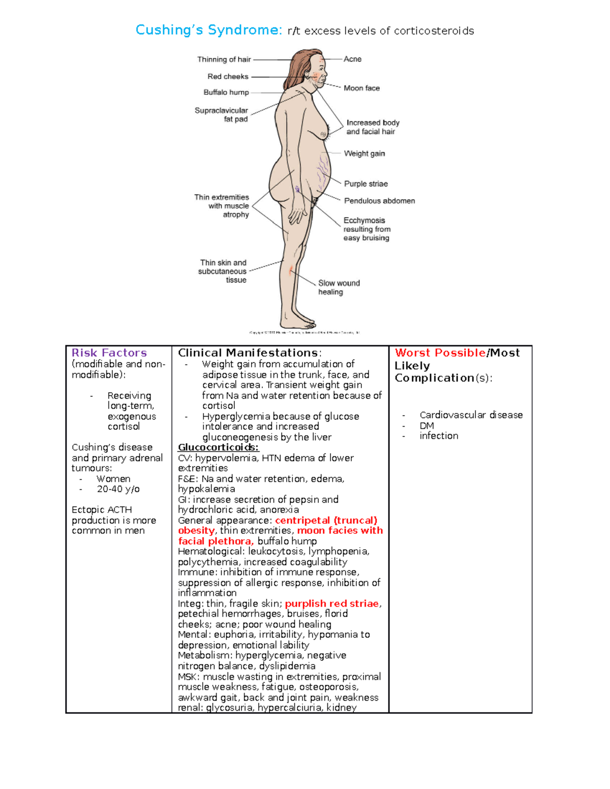 Cushing's Syndrome Study Map Cushing’s Syndrome r/t excess levels of