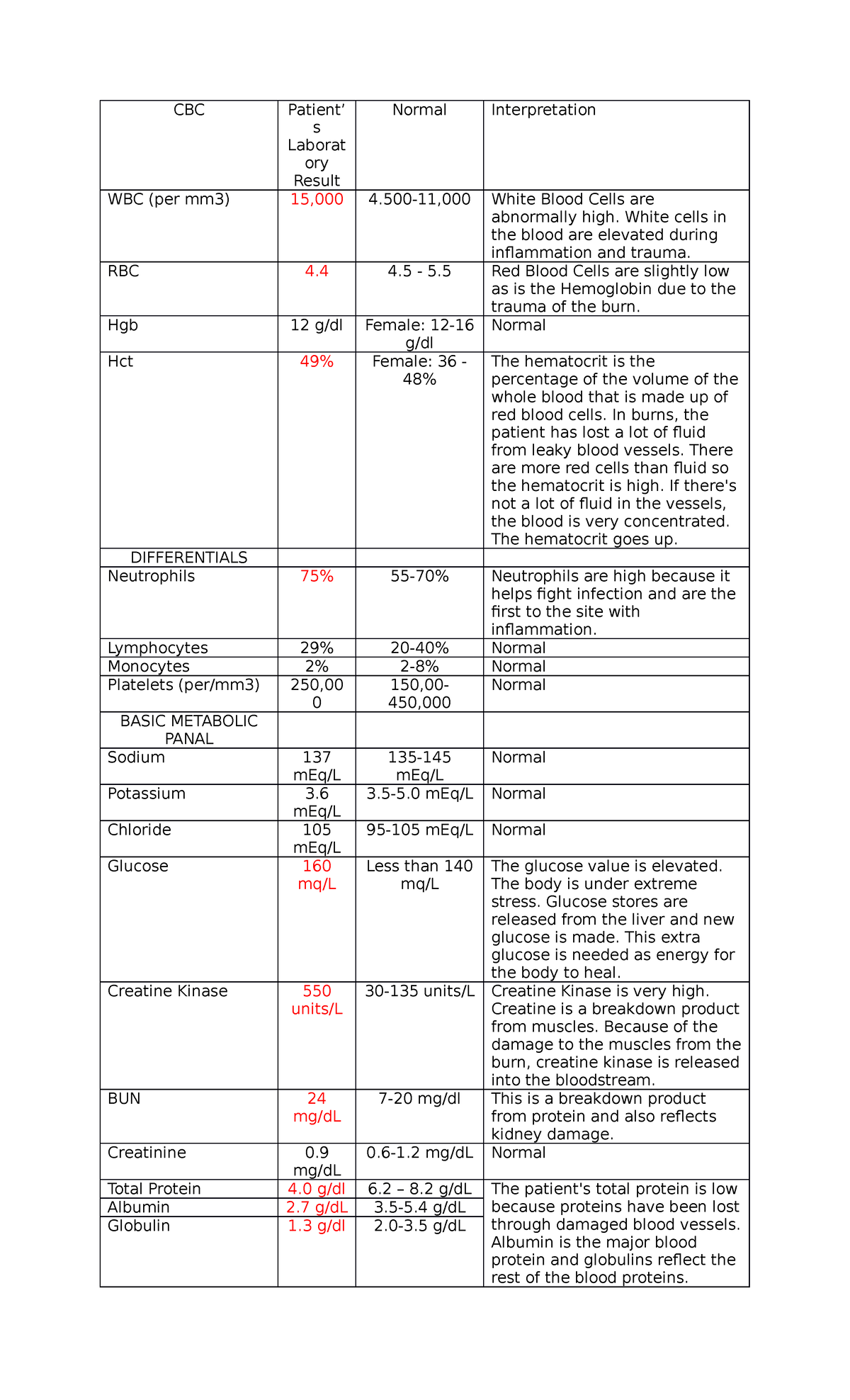 Laboratory- Result - Lab interpretation - CBC Patient’ s Laborat ory ...