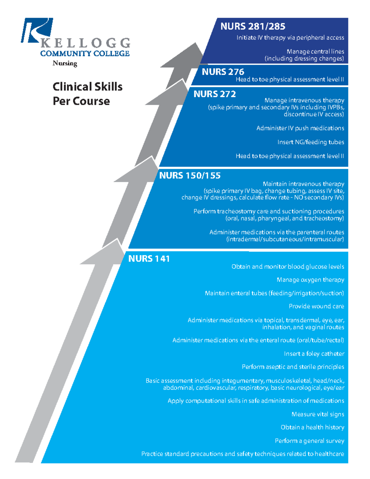 Clinical Skills Pyramid - Clinical Skills Per Course Nursing NURS 272 ...