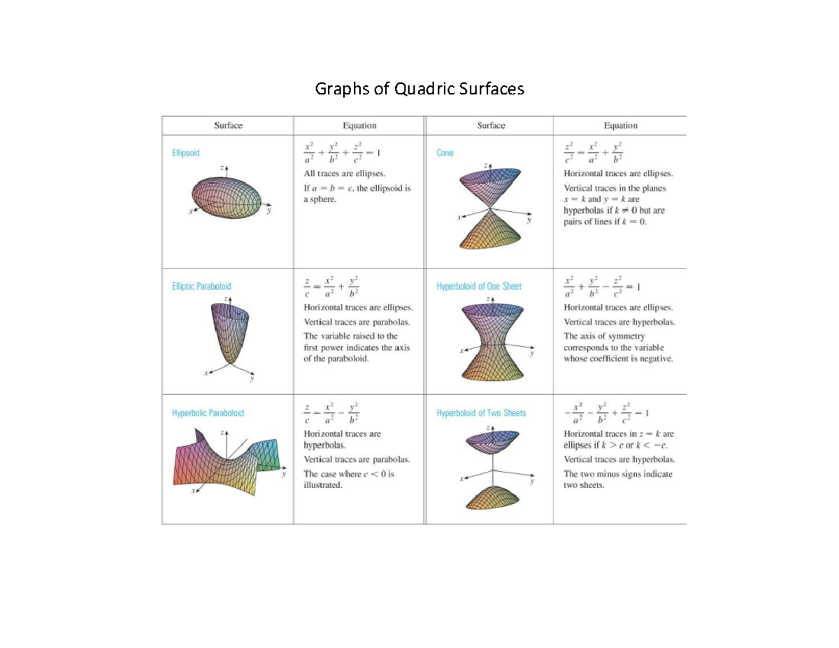 Graphs Of Quadric Surfaces - Mathematics 1 - Studeersnel