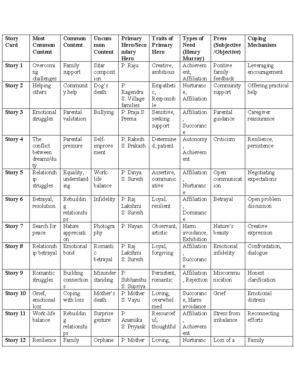 TAT Analysis Table - need tat document - Story Card Most Common Content Common Content Uncom mon ...