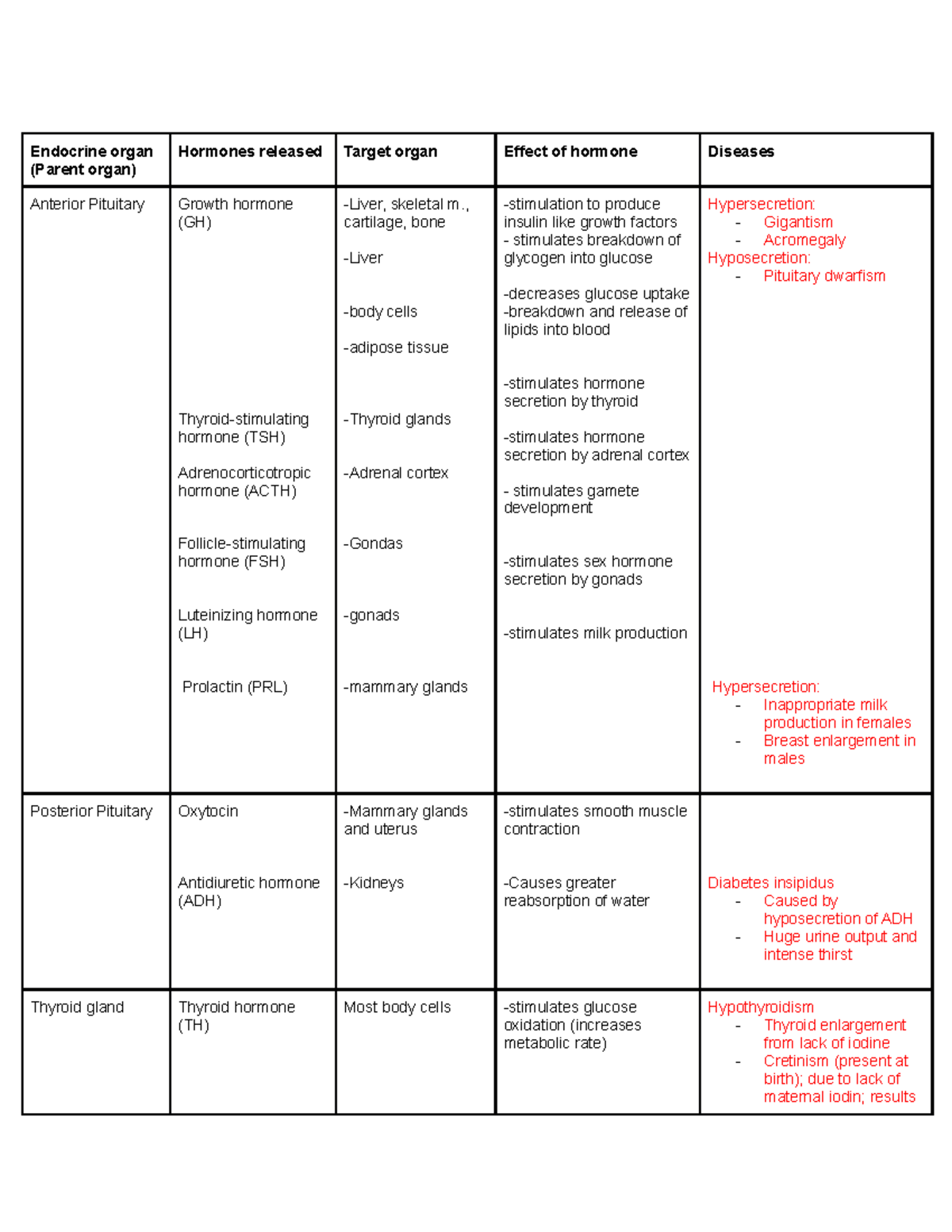 Endorcrine organs - Endocrine organ (Parent organ) Hormones released ...