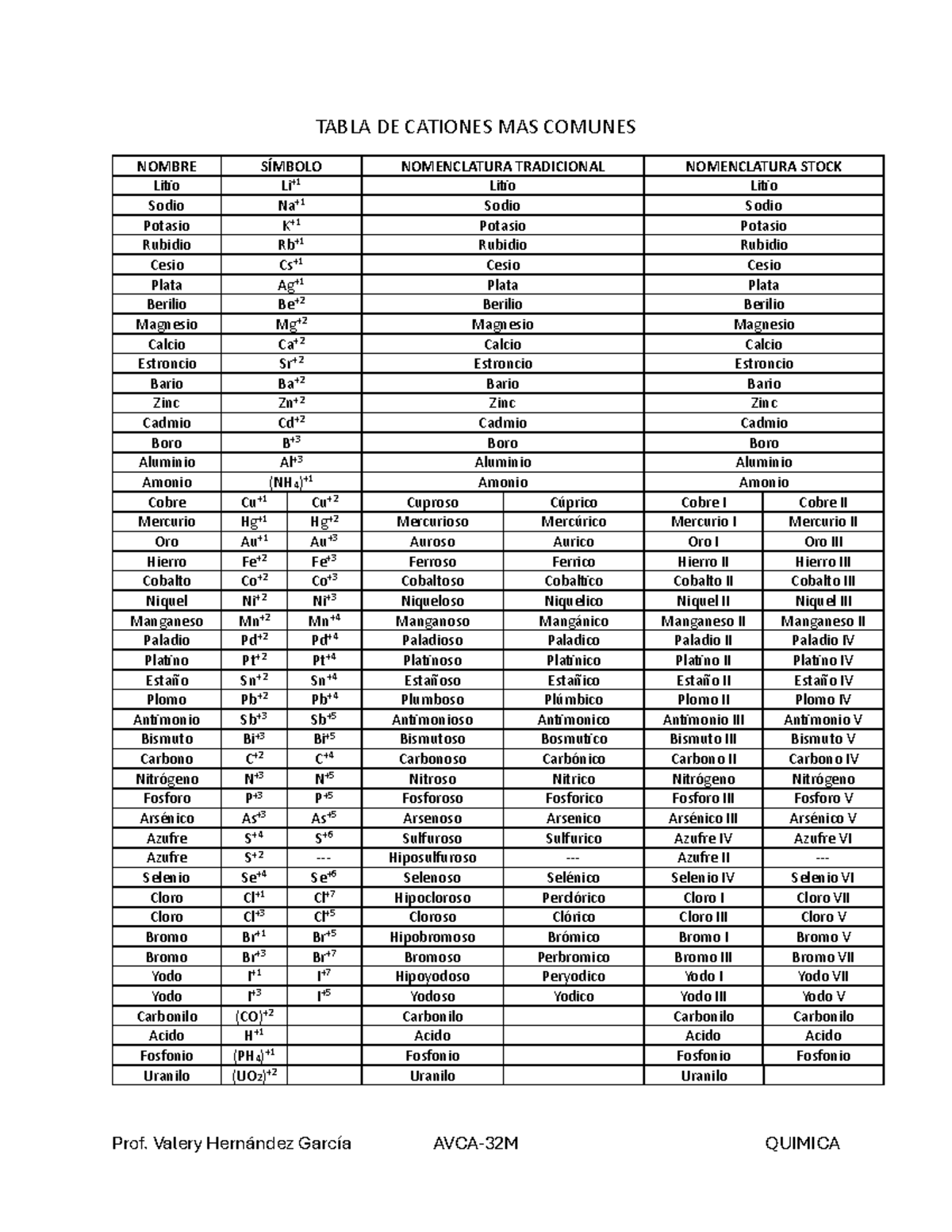 Tabla DE Cationes Y Aniones - Prof. Valery Hernández García AVCA-32M ...