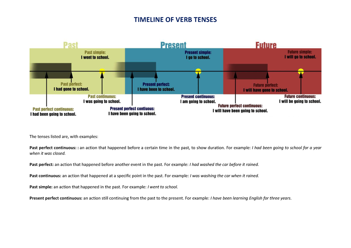 timeline-of-verb-tenses-timeline-of-verb-tenses-the-tenses-listed-are