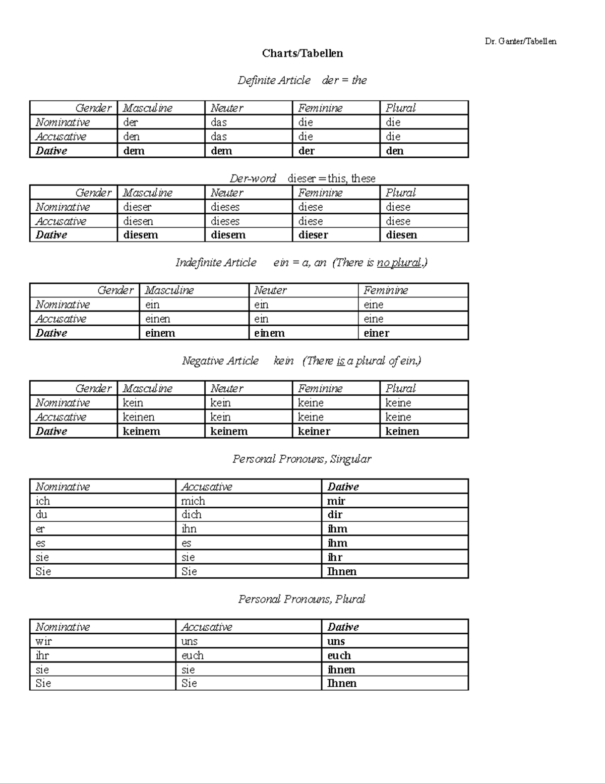 Charts Dative - Professor Ganter - Dr. Ganter/Tabellen Charts/Tabellen ...