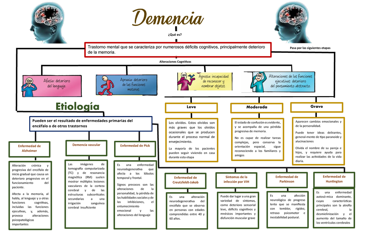 Demencia - Trastorno mental que se caracteriza por numerosos déficits ...