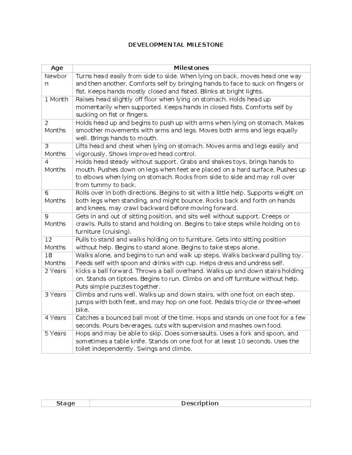Developmental Milestone - DEVELOPMENTAL MILESTONE Age Milestones Newbor ...