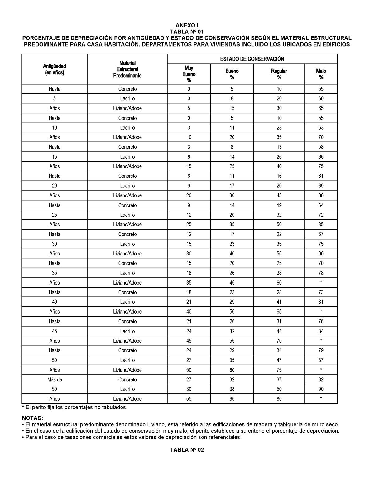 510392228 Tablas De Depreciacion Anexo I Tabla Nº 01 Porcentaje De DepreciaciÓn Por AntigÜedad 9626