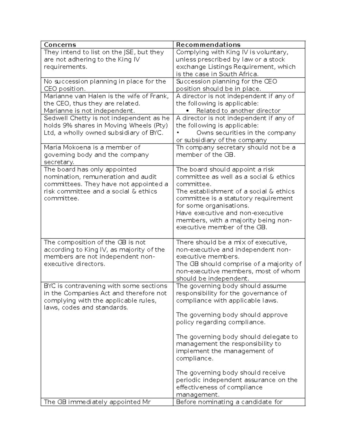 King IV Concerns + Recommendations - Concerns Recommendations They ...