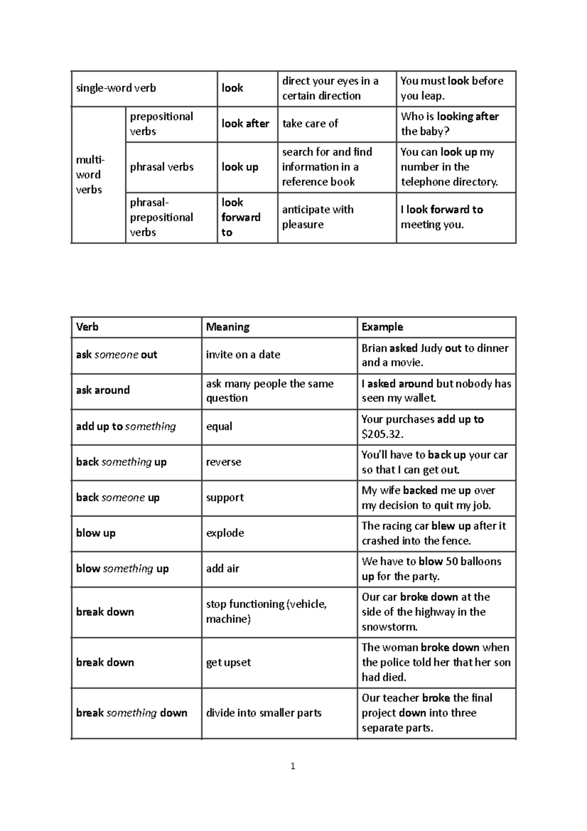 Phrasal Verbs List singleword verb look direct your eyes in a
