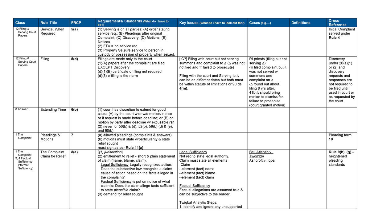 Civ Pro Chart - Class Rule Title FRCP Requirements/ Standards do ...