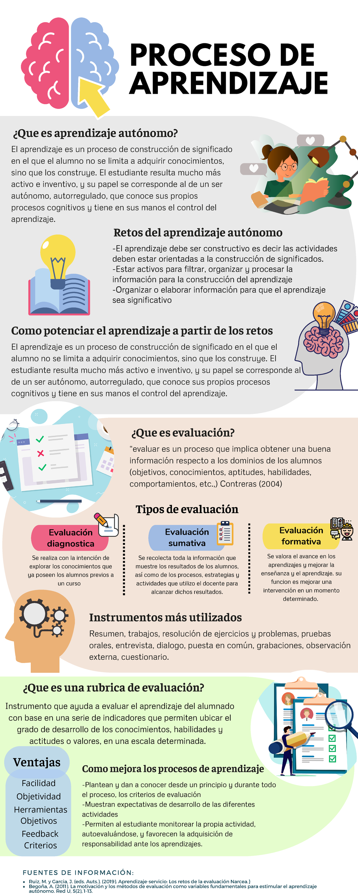 Proceso De Aprendizaje Autonomo Infografia Se Recolecta Toda La Información Que Muestre Los 1232