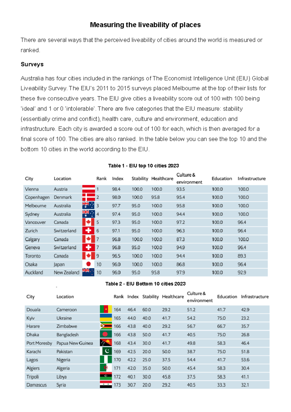 Measuring the liveability of places - Surveys Australia has four cities ...
