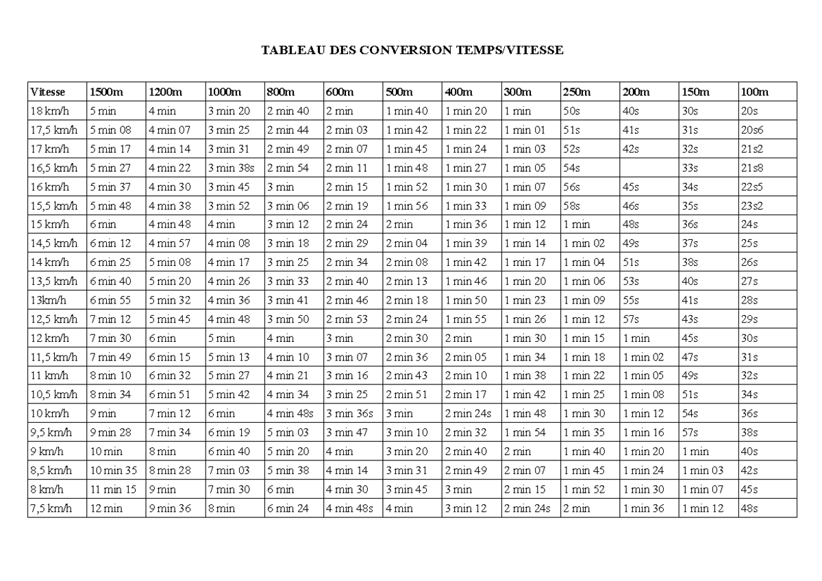 Conversiontempsvitesse TABLEAU DES CONVERSION TEMPS/VITESSE Vitesse 1500m 1200m 1000m 800m