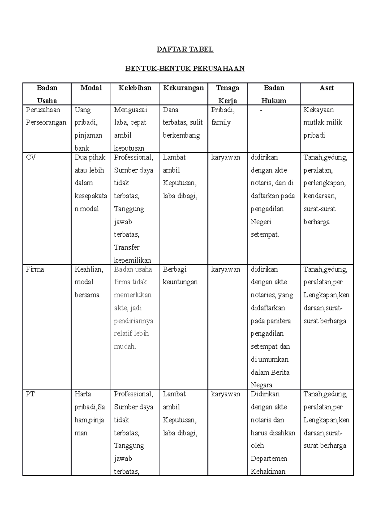 Tabel Bentuk- Bentuk Perusahaan - DAFTAR TABEL BENTUK-BENTUK PERUSAHAAN ...