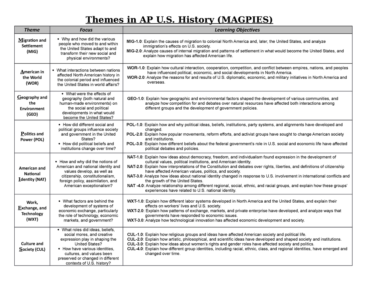 Magpies themes chart 1 Themes in AP U. History (MAGPIES) Theme Focus