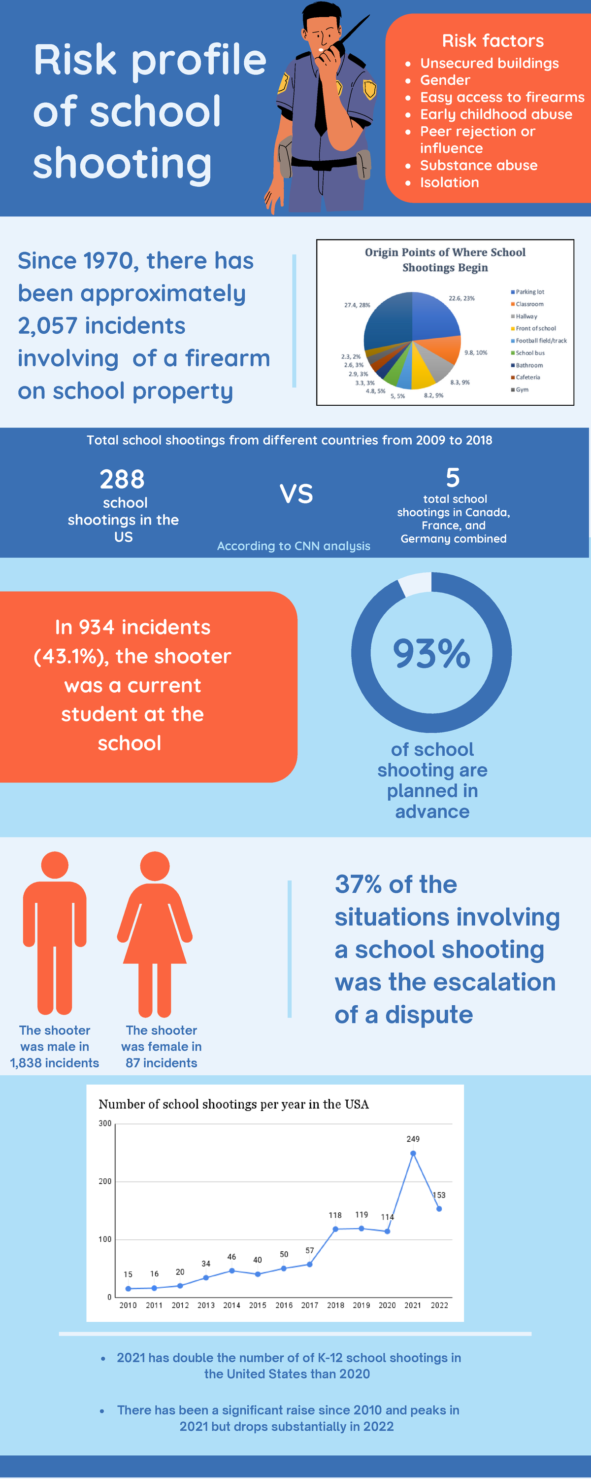 Multiple Murder infographic - 93% Risk profile of school shooting of ...