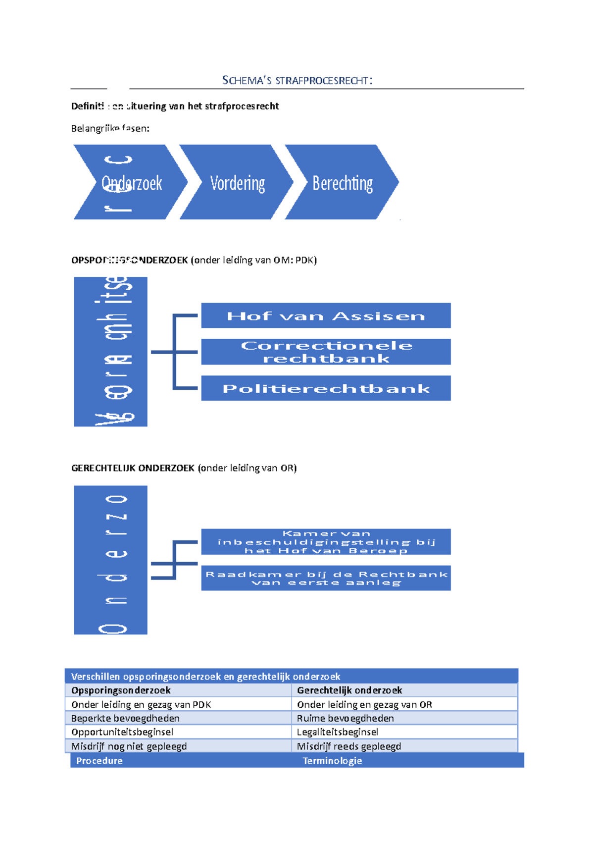 Belangrijke Schema's Strafprocesrecht - SCHEMA’S STRAFPROCESRECHT ...