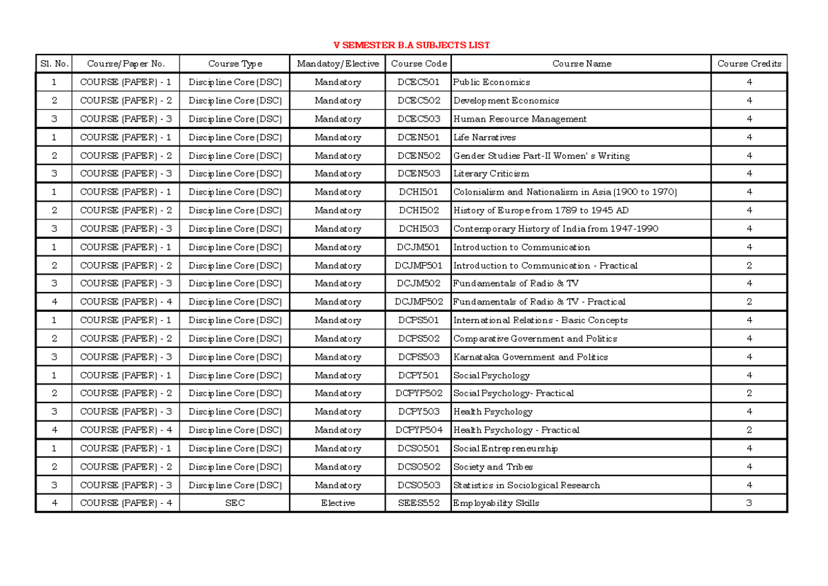 V SEM QP CODE OR SUB LIST - Jbbjjnn njnnnm - Sl. No. Course/Paper No ...