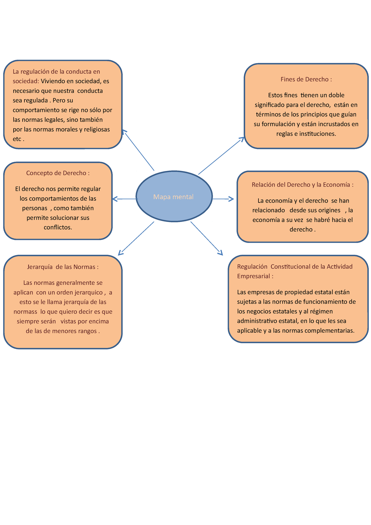 Mapa Mental tarea - sfvrgvrg - Regulación Constitucional de la Actividad  Empresarial : Las empresas - Studocu