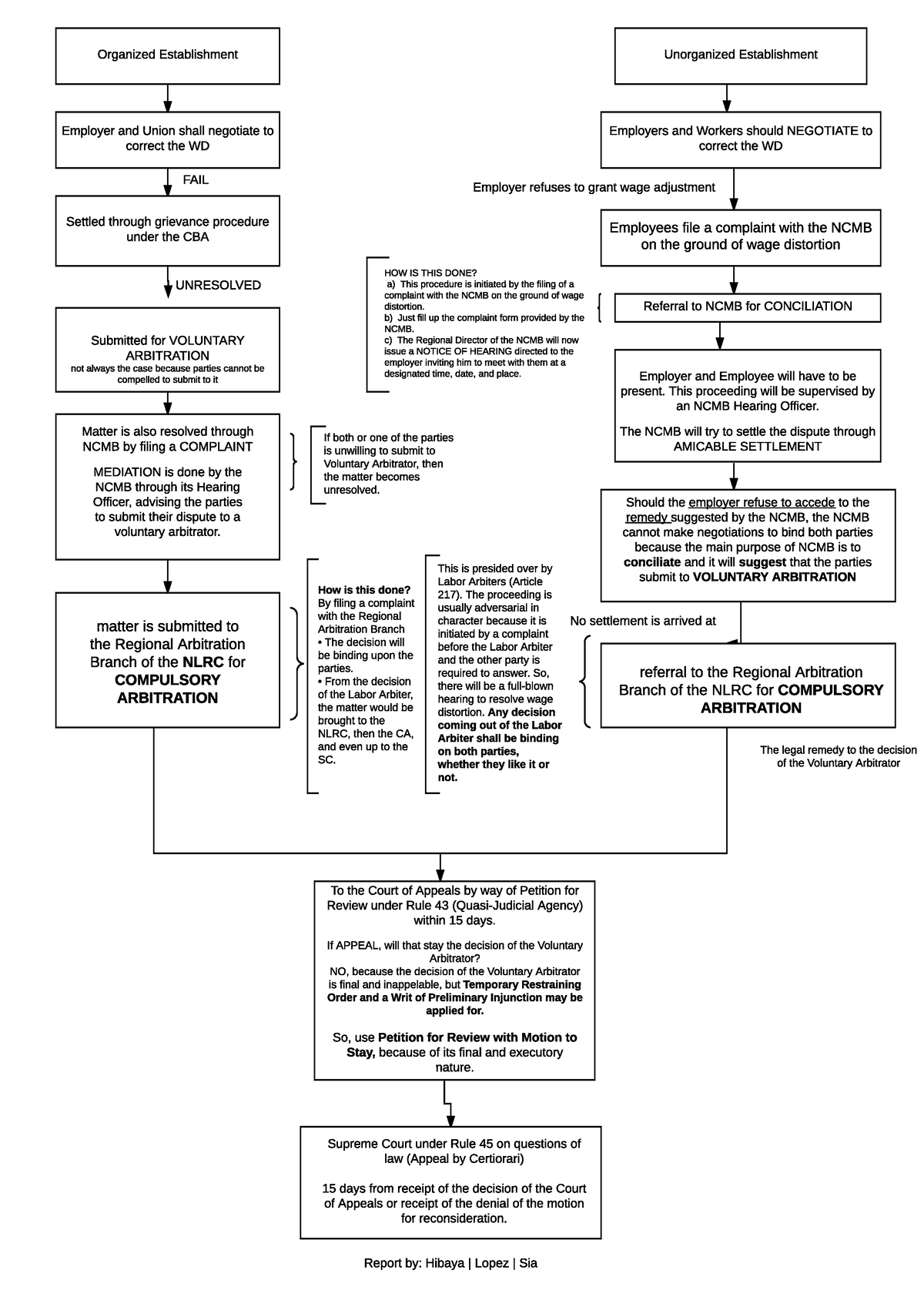 wage-distortion-flowchart-organized-establishment-employer-and-union