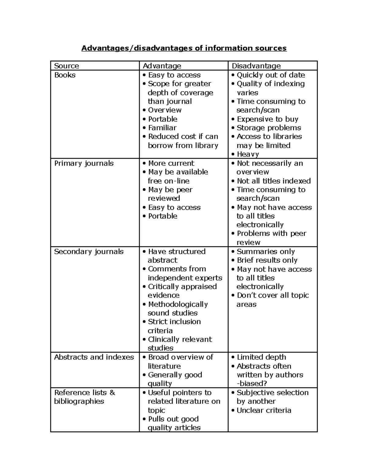 disadvantages of secondary sources