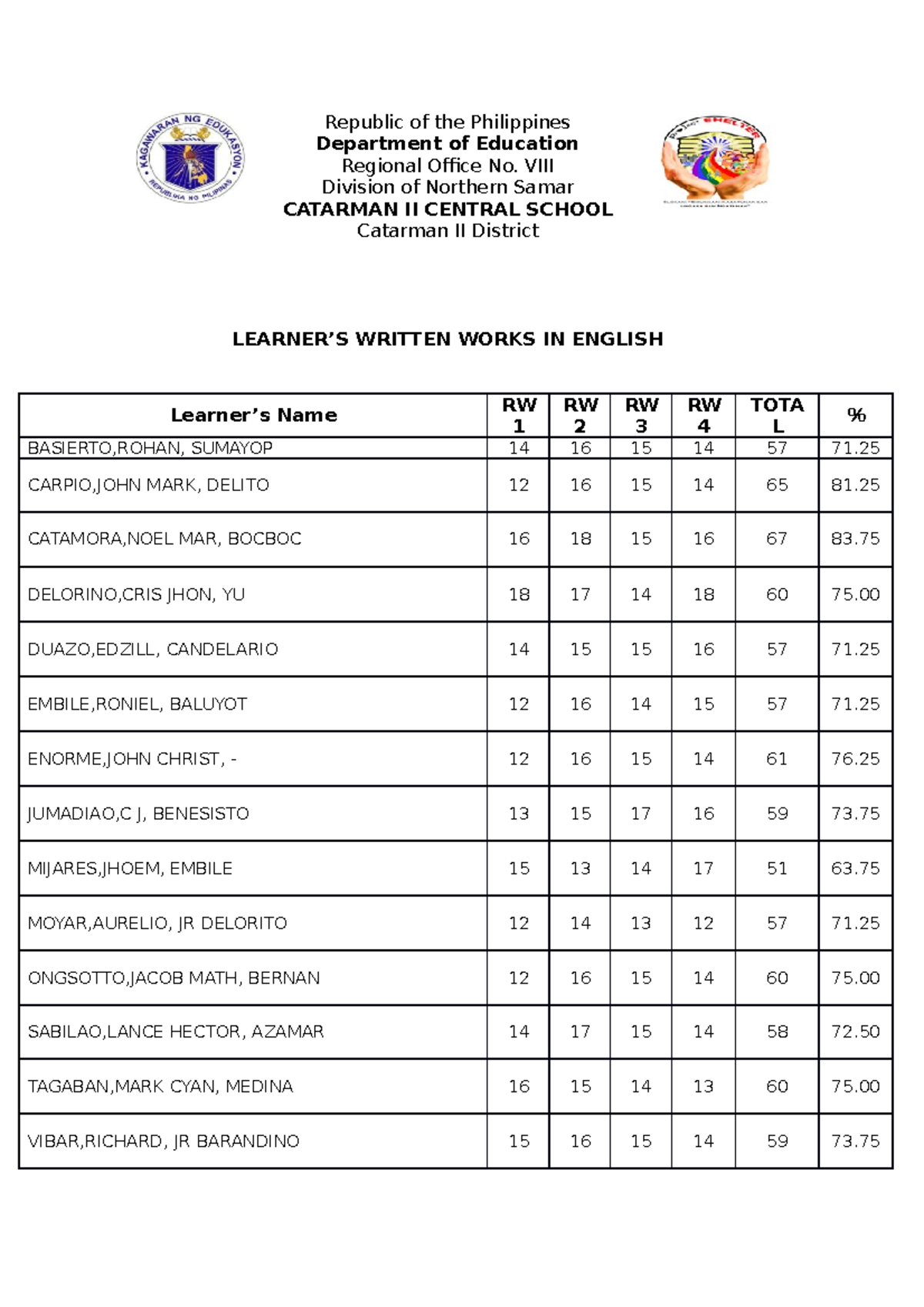Learners Written Works TEST Results - Republic of the Philippines ...
