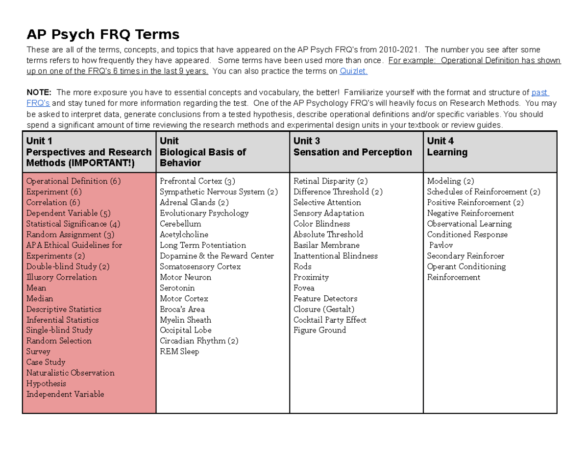 FRQ Terms by Unit 2021 by Angel Arhip Stiles AP Psych FRQ