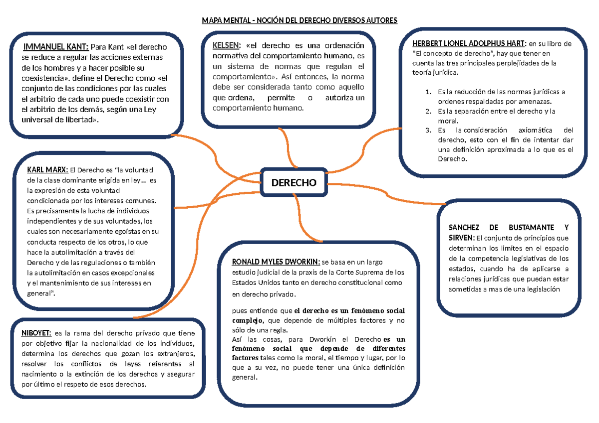 Noción DE Derecho Diversos Autores - MAPA MENTAL - NOCIÓN DEL DERECHO ...