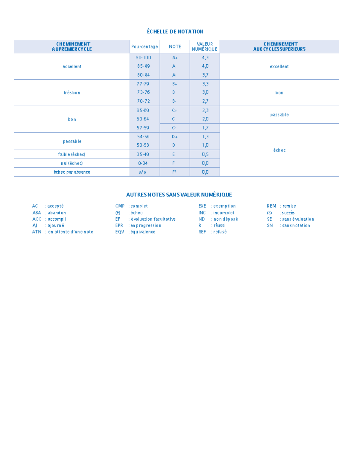 Echelle Notation Tous Cycles V1 - ÉCHELLE DE NOTATION CHEMINEMENT AU ...