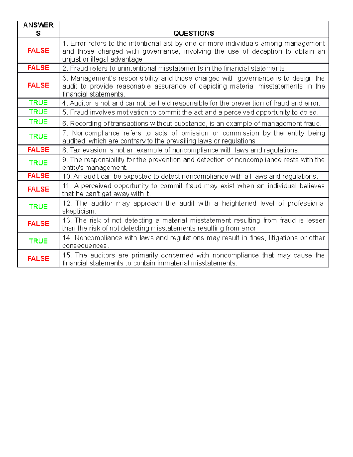 Auditing Theory Questions And Answers: True Or False - Studocu