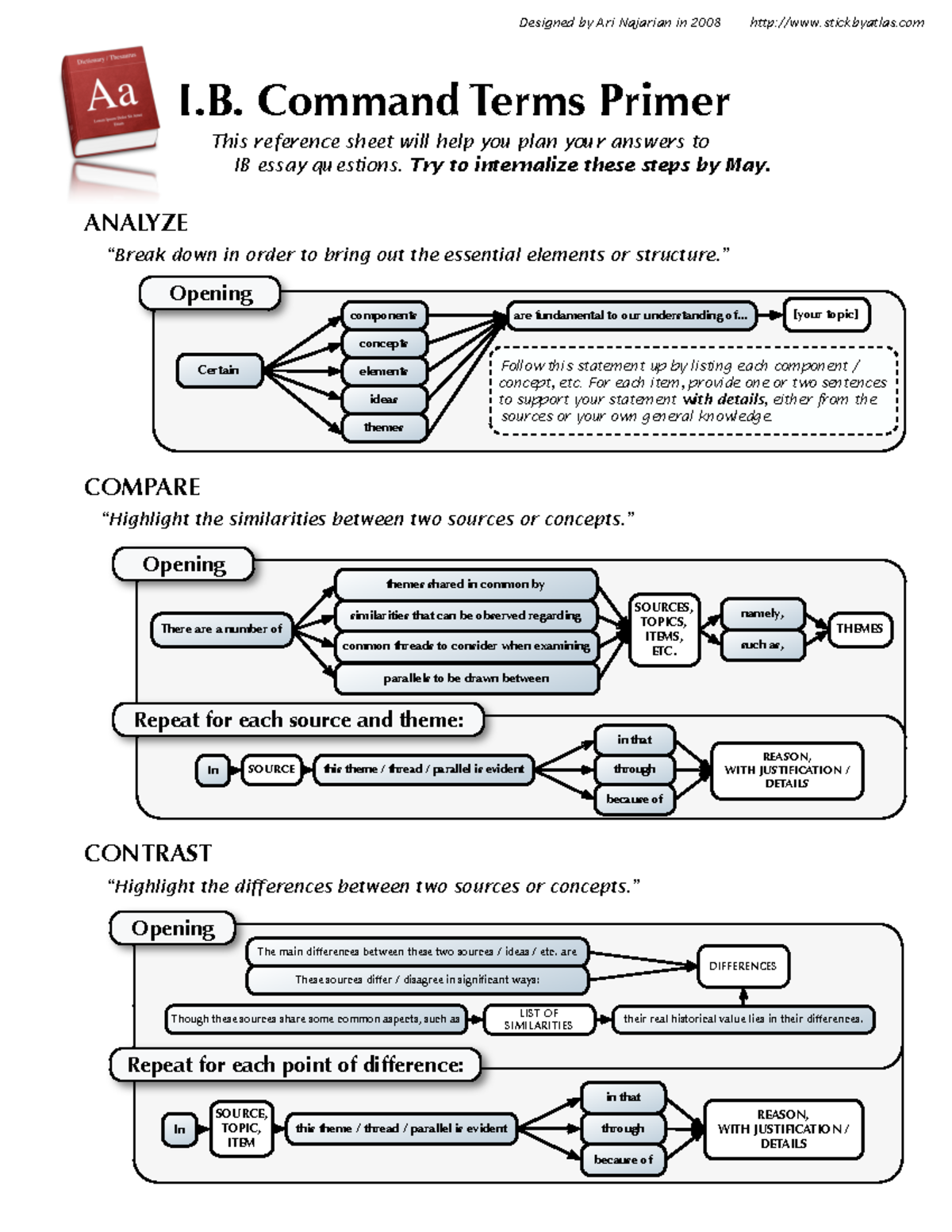 Commandtermsprimer I. Command Terms Primer This reference sheet will help you plan your