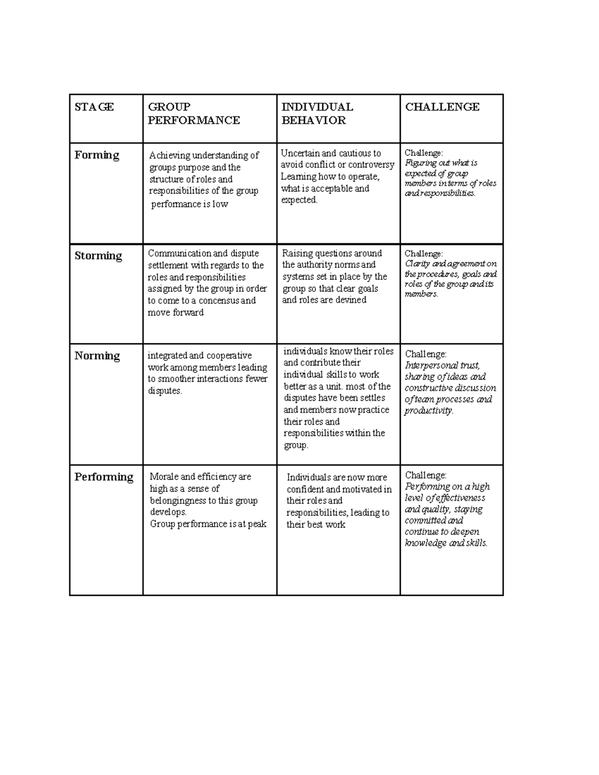 Session 5 - Tuckmans Stages For Reflection Report 2 - Stage Group 