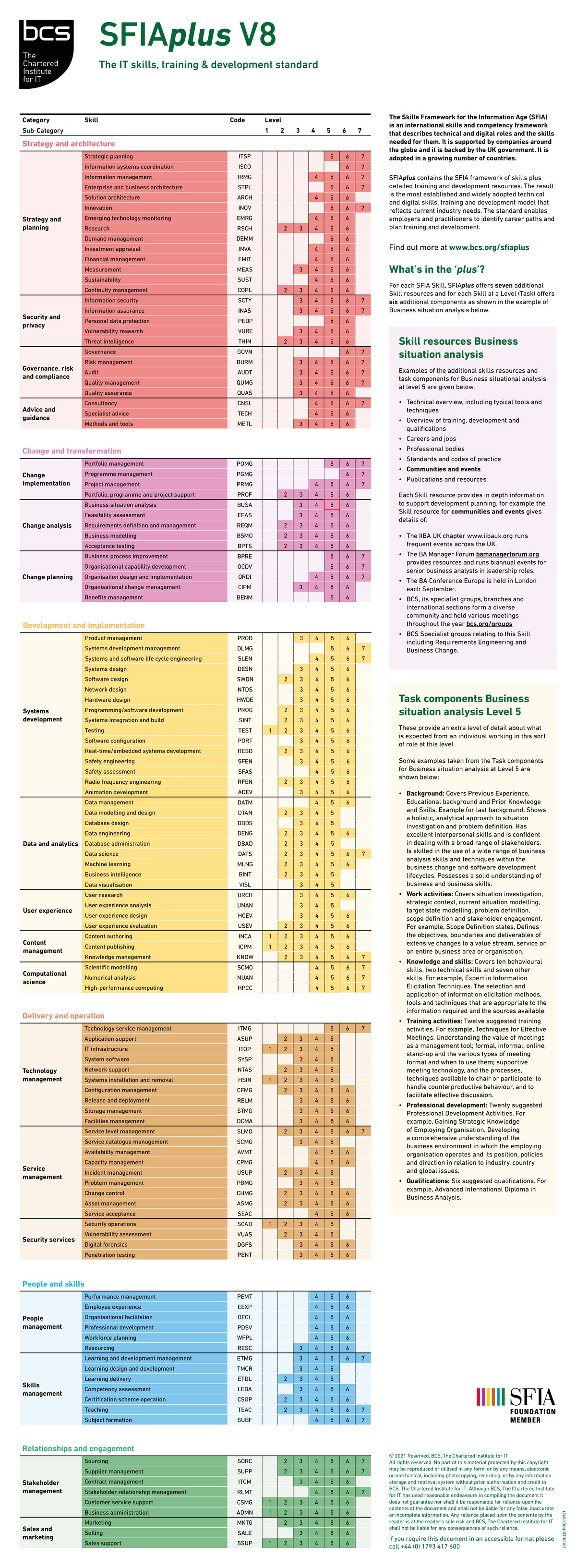 SFIAplus V8 Wallchart - SFIA Defines The Skills And Competencies ...