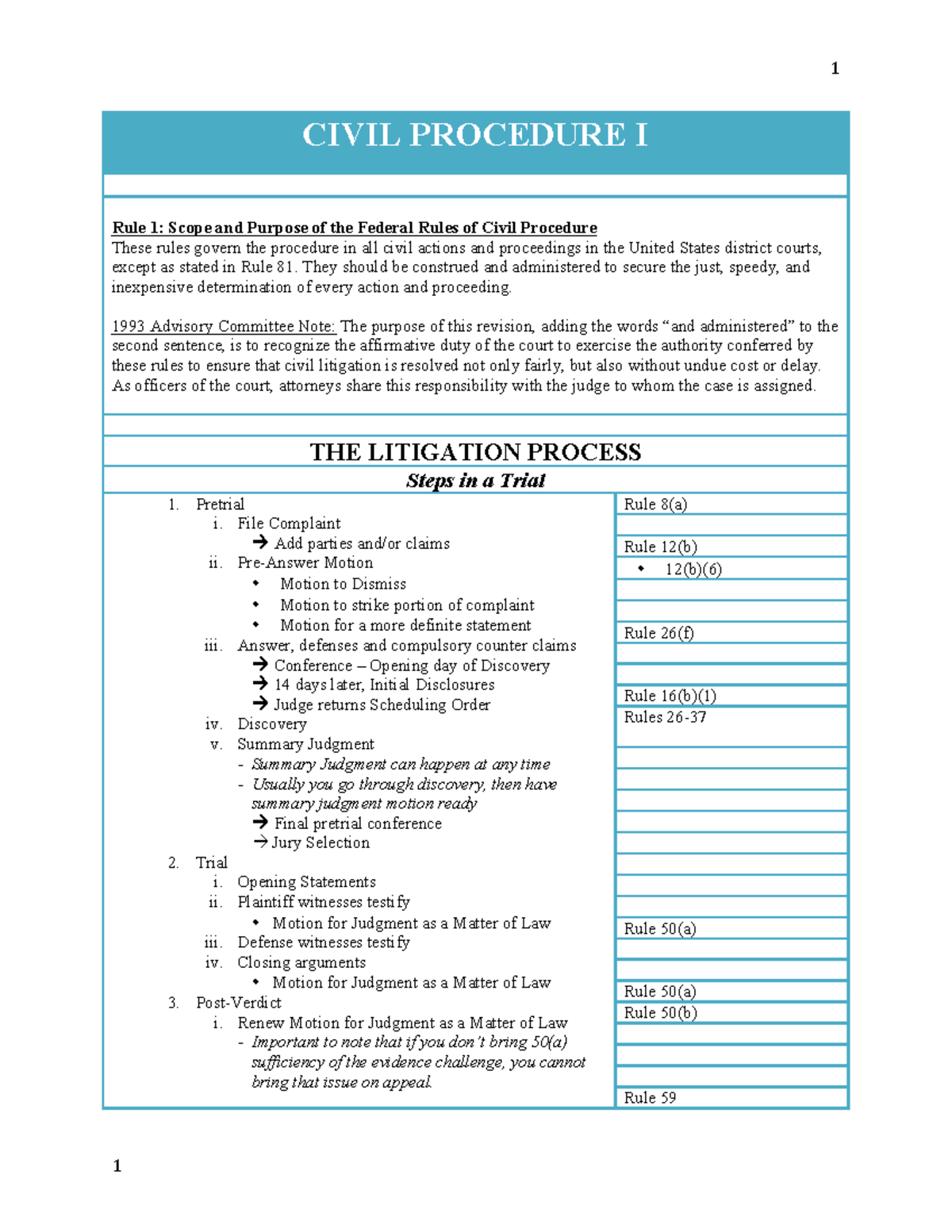 Civ Pro I Outline (WNK-V2) - 1 1 CIVIL PROCEDURE I Rule 1: Scope And ...