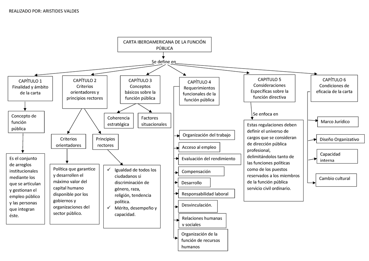 Doc1 - Preparacion - CARTA IBEROAMERICANA DE LA FUNCI”N P⁄BLICA ...