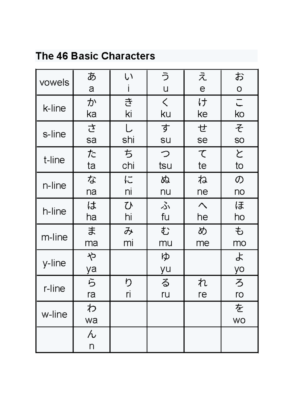 Hirigana chart - writing practice - The 46 Basic Characters vowels あ a ...