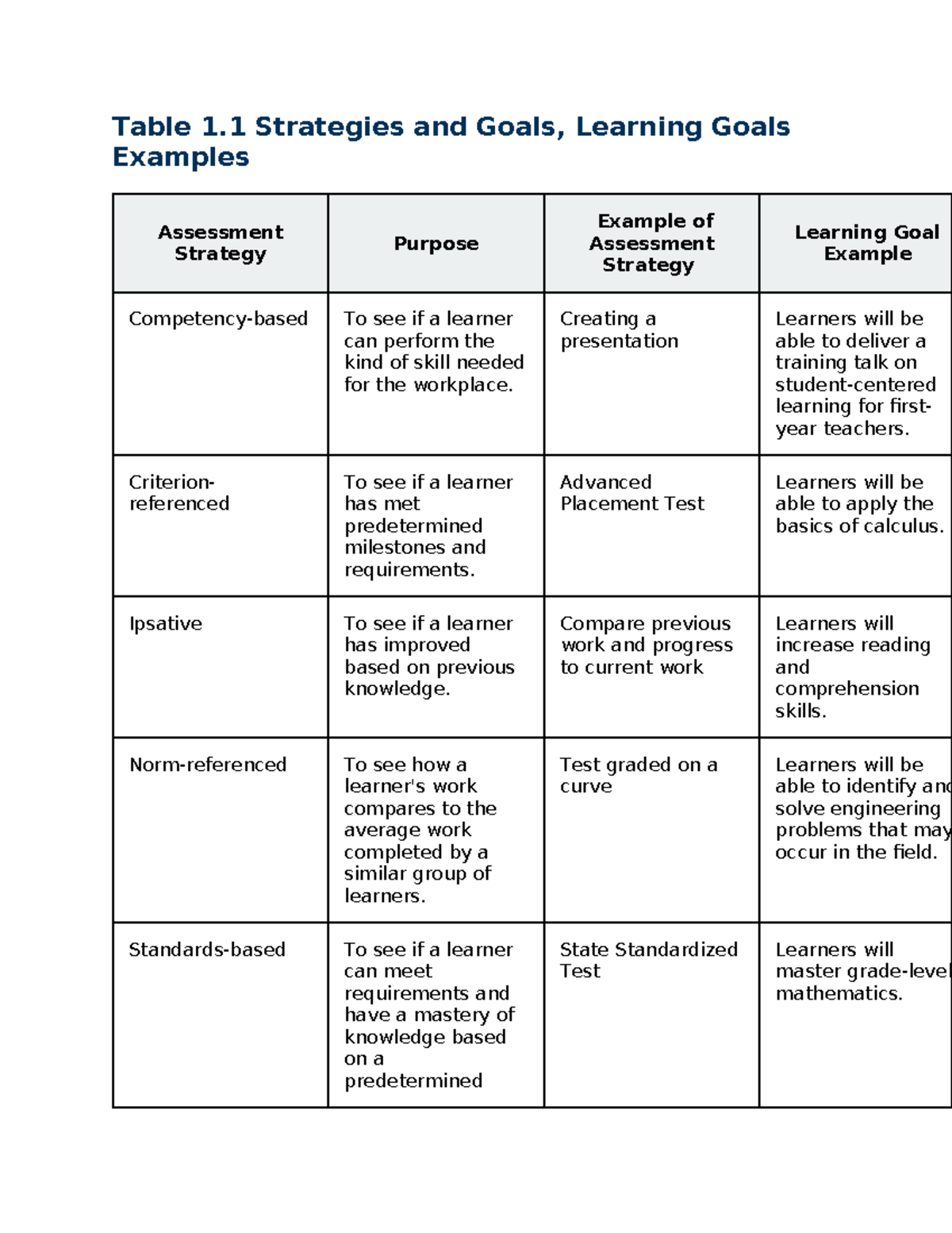 Assessment Types w Examples 1.2 Table - Table 1 Strategies and Goals ...
