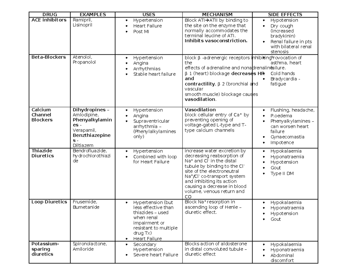 MOA Pharma - DRUG EXAMPLES USES MECHANISM SIDE EFFECTS ACE inhibitors ...