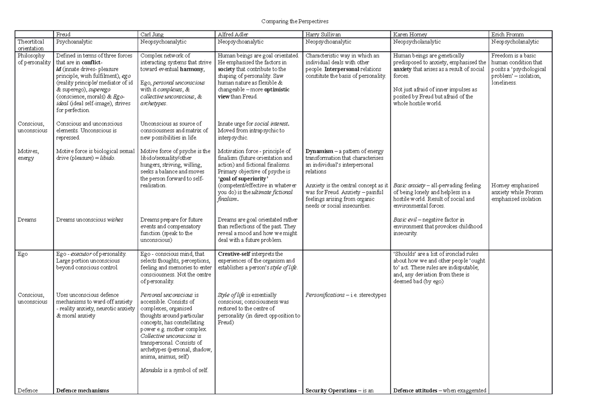 Comparing the Perspectives - Comparing the Perspectives Freud ...