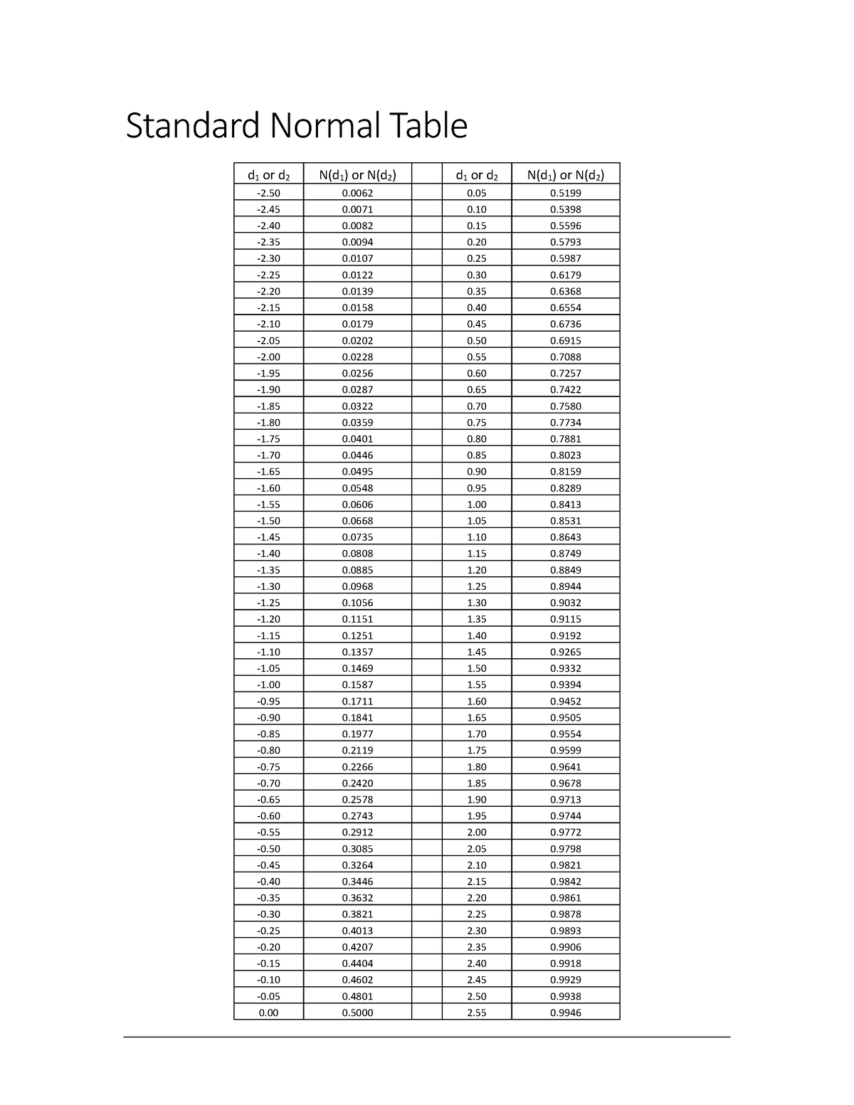 normal-table-standard-normal-table-2-0-0-0-d-1-or-d-2-n-d-1-or-n