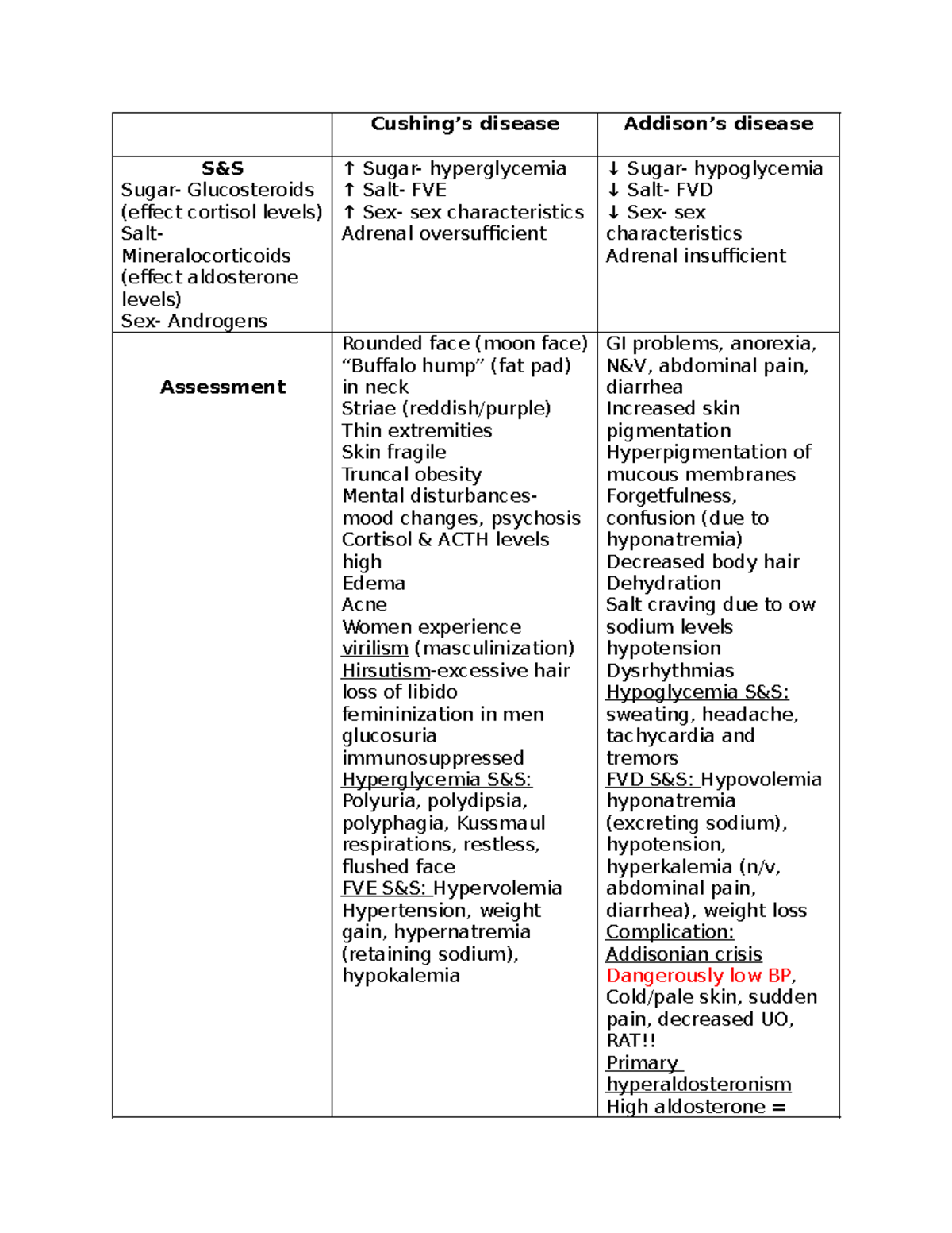 Adrenal gland disease comparison chart - Cushing’s disease Addison’s ...