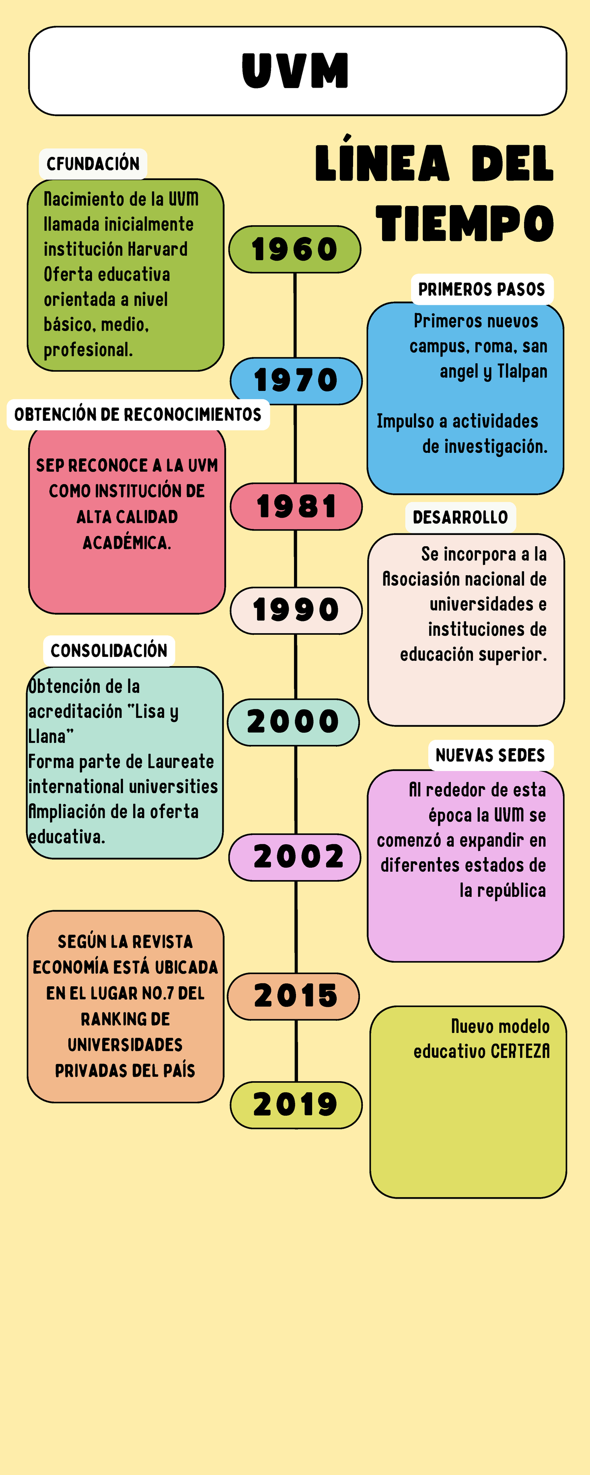 ´Línea Del Tiempo - Historia De La UVM - Según La Revista Economía Está ...