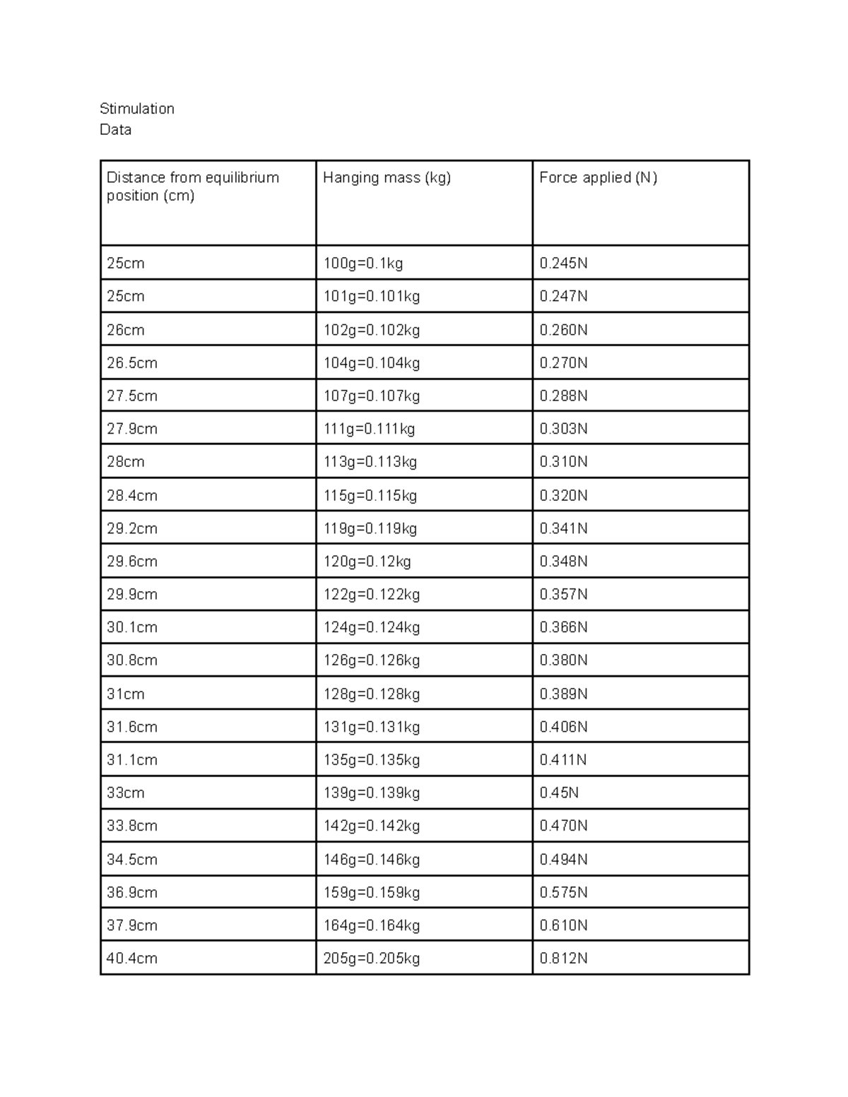 Lab 6 - Google Docs - Question of checkpoint 8 - Stimulation Data ...