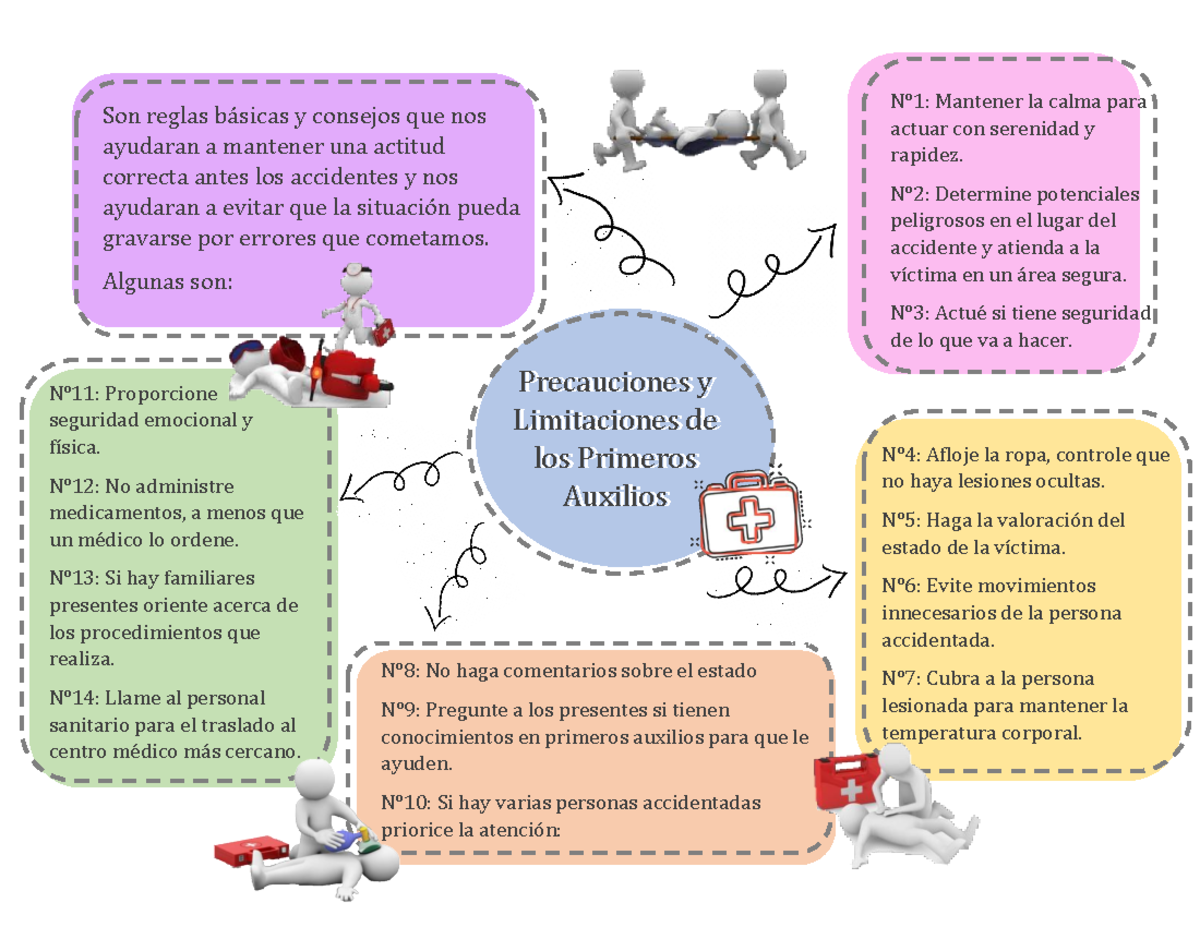 Precauciones y Limitaciones de los Primeros Auxilios Mapa mental